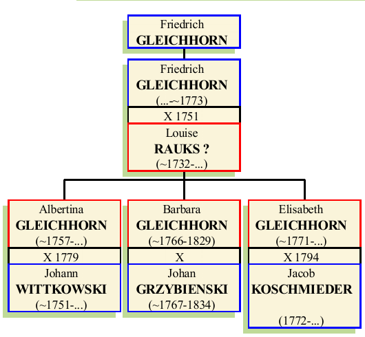 Stammbaum von Carl Friedrich