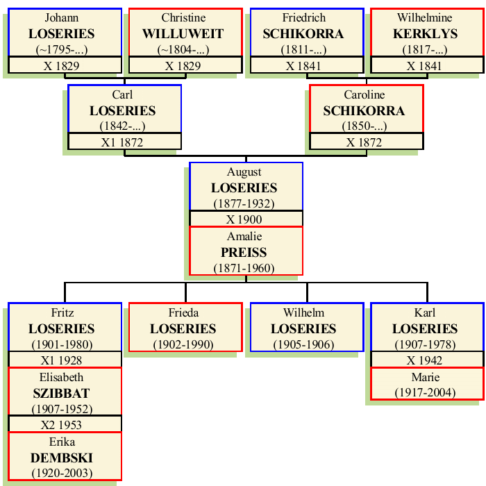 Stammbaum von August Friedrich Wilhelm