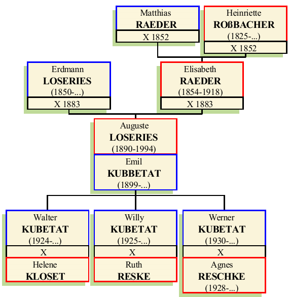 Stammbaum von Auguste