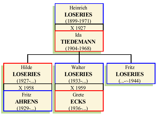 Stammbaum von Heinrich