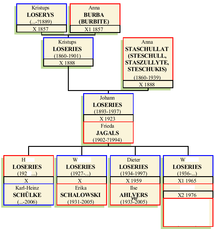 Stammbaum von Johann