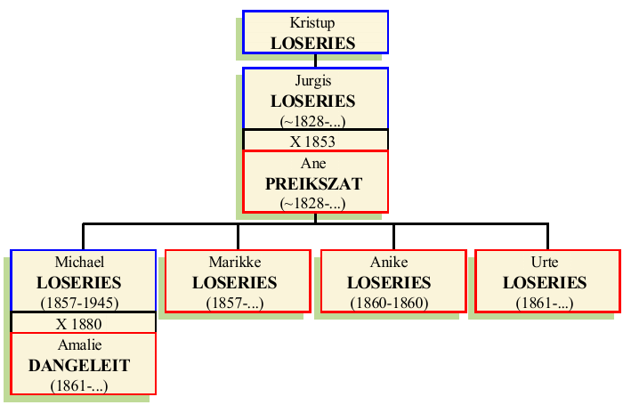 Stammbaum von Jurgis