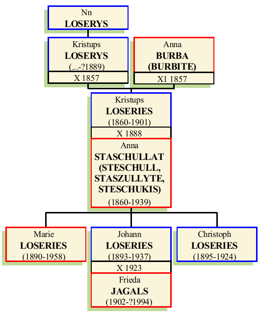 Stammbaum von Kristups (Christoph)
