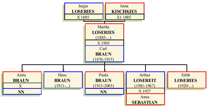 Stammbaum von Martha Friederike