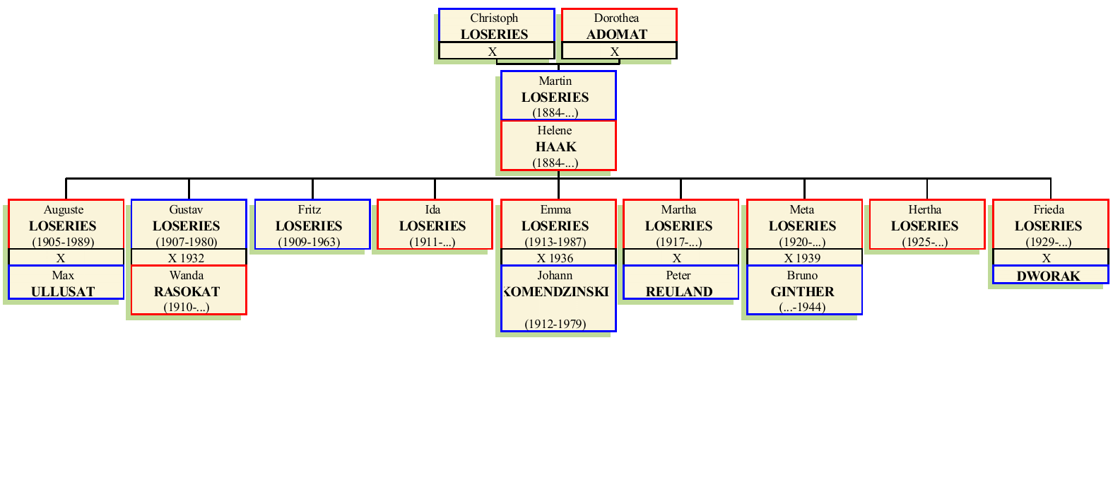 Stammbaum von Martin