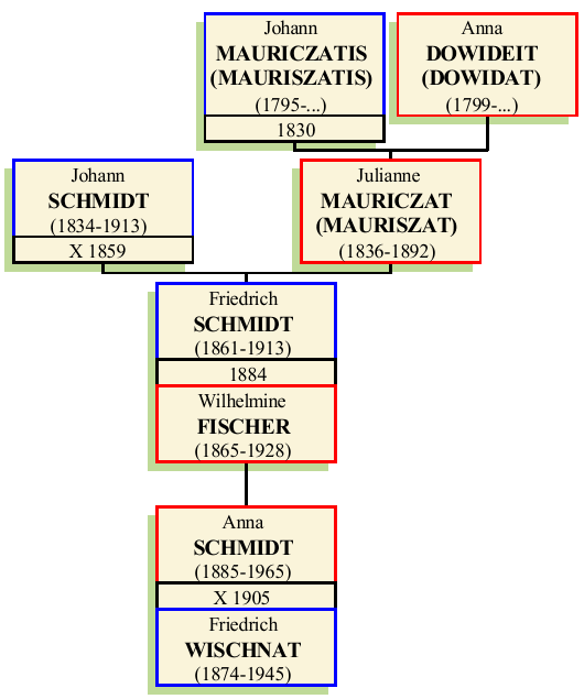 Stammbaum von Friedrich