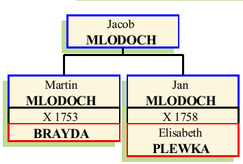 Stammbaum von Jacob