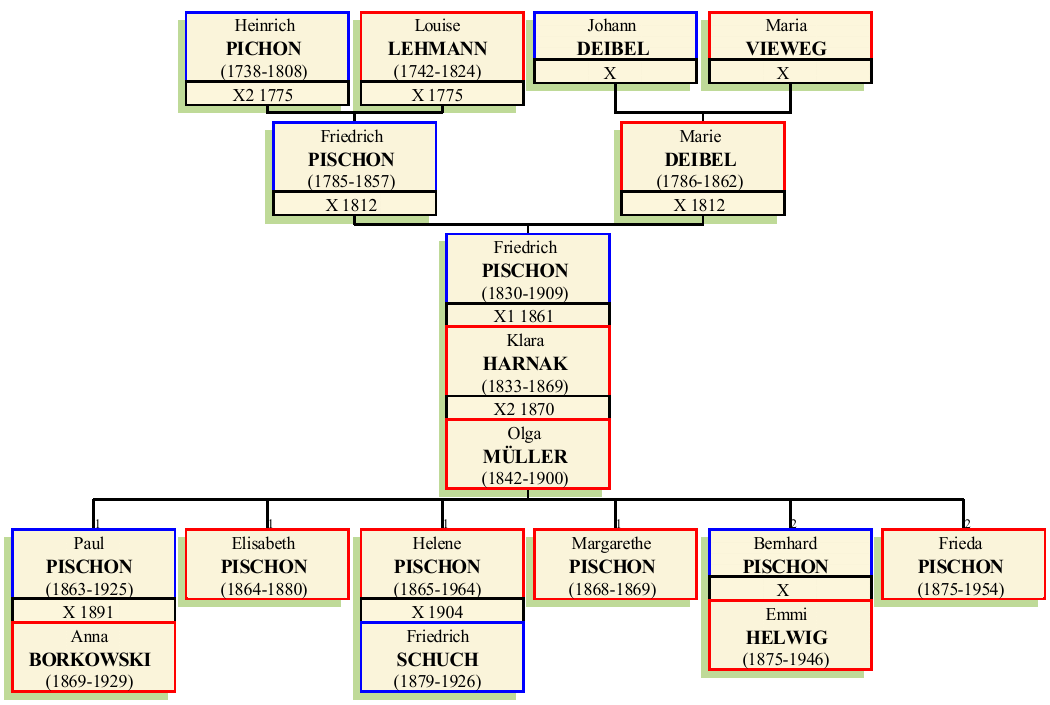 Stammbaum von Friedrich Paulus Pischon