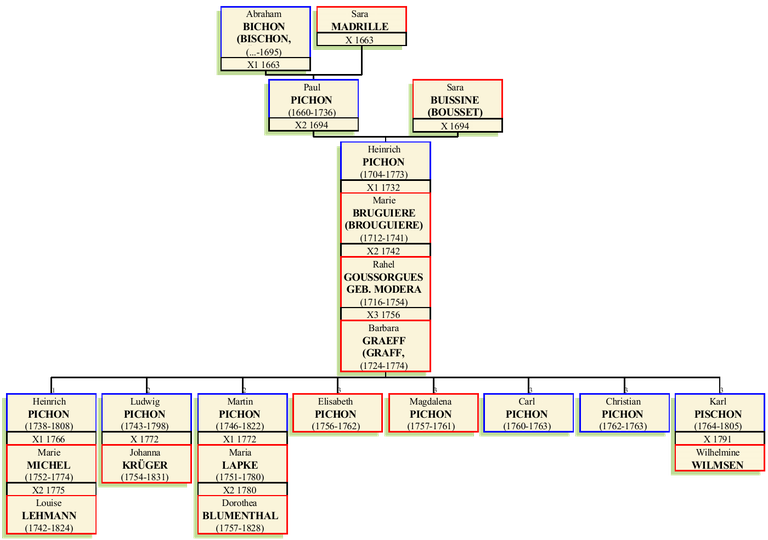 Stammbaum von Heinrich Jacob Pichon I.