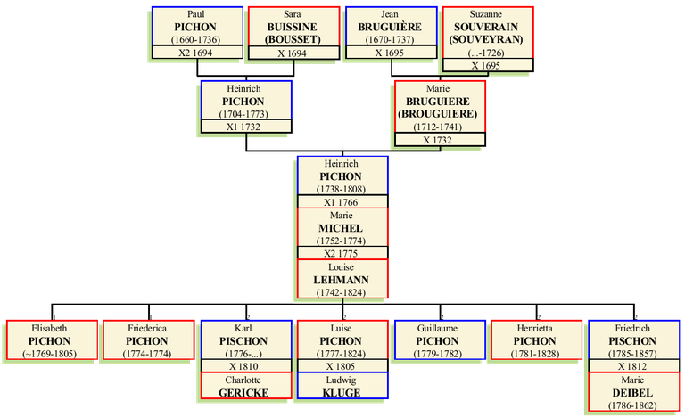 Stammbaum von Heinrich Jacob Pichon II.