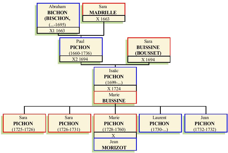 Stammbaum von Isaäc Pichon