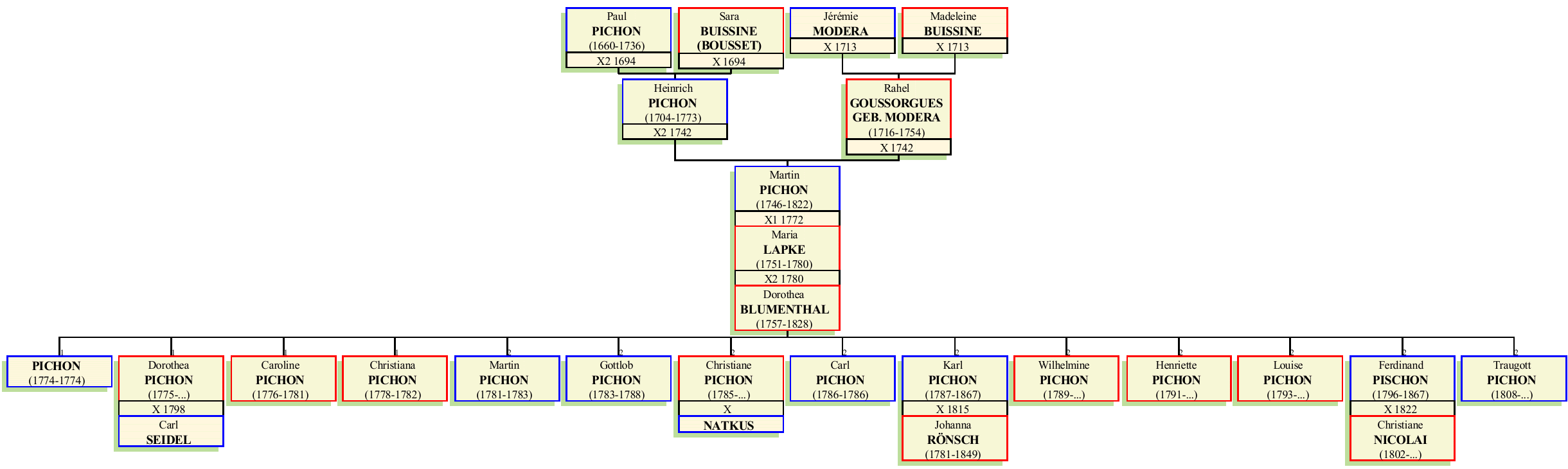 Stammbaum von Johann Martin