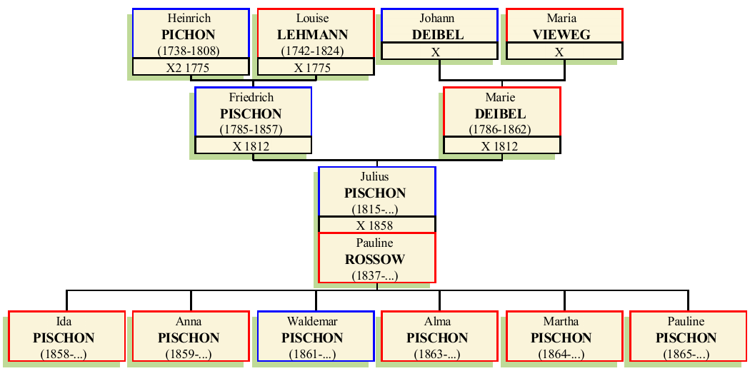 Stammbaum von Julius Friedrich Joseph Pischon