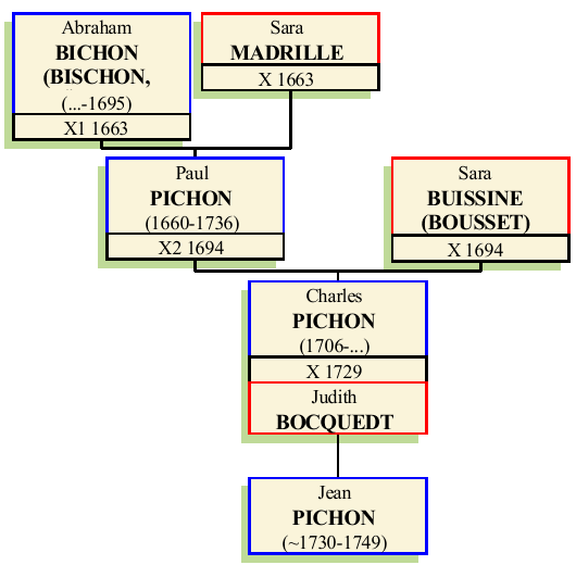 Stammbaum von Justus Charles Pichon
