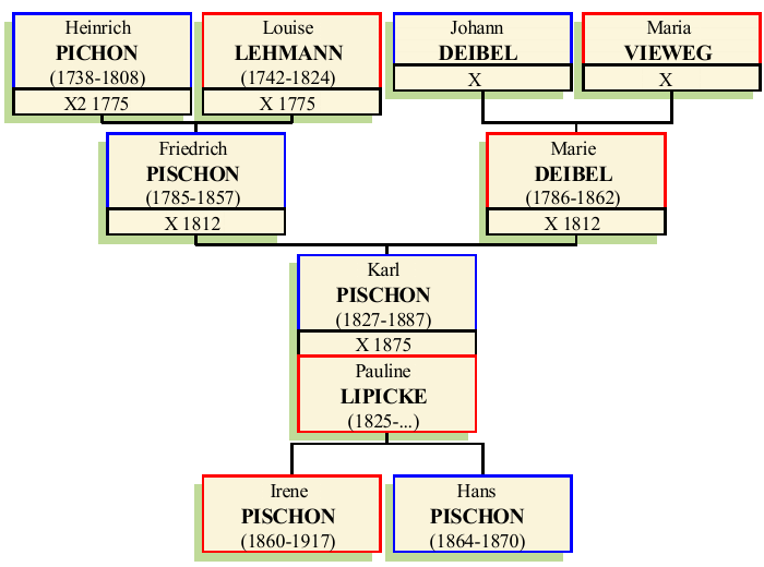 Stammbaum von Karl Nathanel Pischon